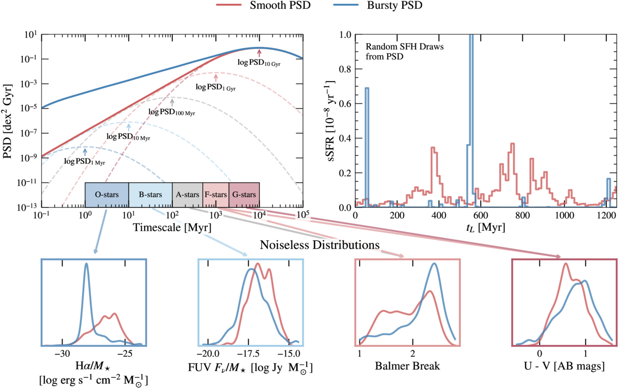 Example figure for It's More Complicated Than You Think: A Forward Model to Infer the Recent Star Formation History, Bursty or Not, of Galaxy Populations